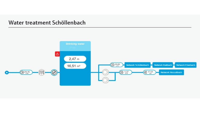 Kontrollpanel for vannbehandlingssystem Schöllenbach