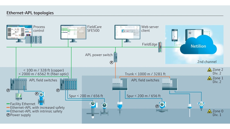 Hva er Ethernet-APL? Det perfekte grunnlaget for IIoT-tjenester