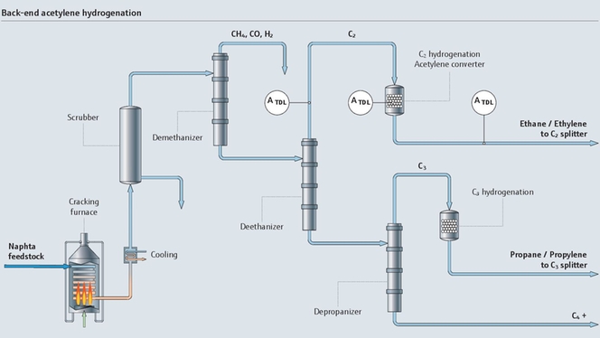 Prosesskart for acetylenhydrogenering