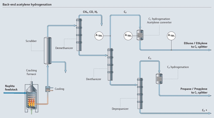 Prosesskart for acetylenhydrogenering