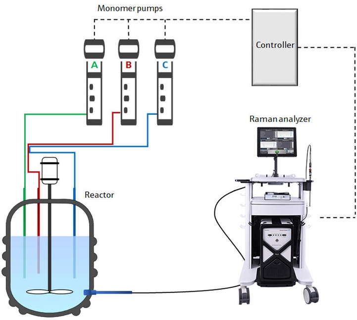 Skjematisk diagram over prosesstyringssystem for semi-batch-polymerisering