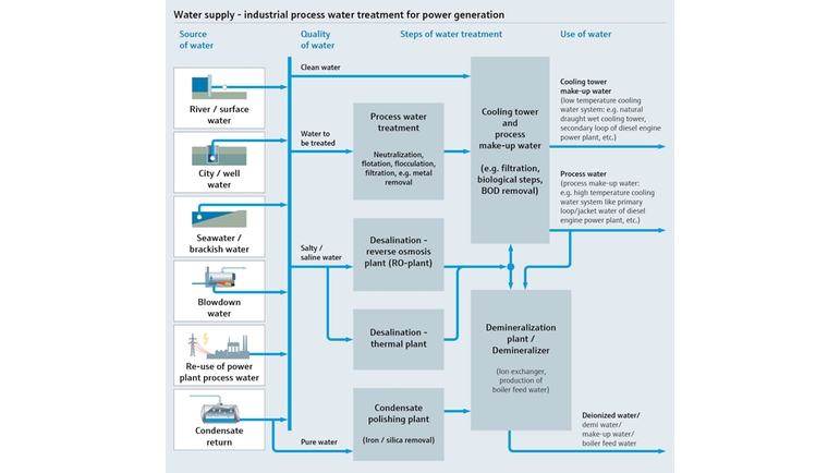 Prosesskart som viser vannforsyning og rensing av industrielt avløpsvann for strømgenerering