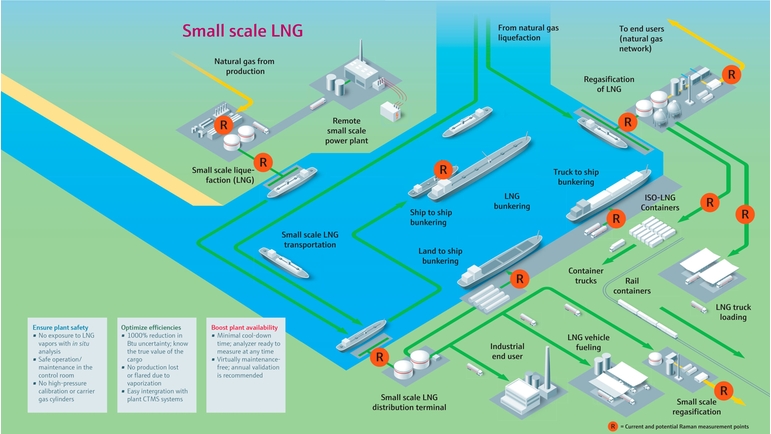 Oversikt over mindre LNG-anlegg