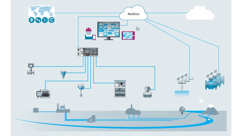 Illustrasjon av systemintegrering med Netilion Water Network Insights