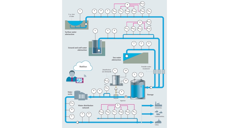 Illustrasjon av drikkevanns- og prosessvannprosessen