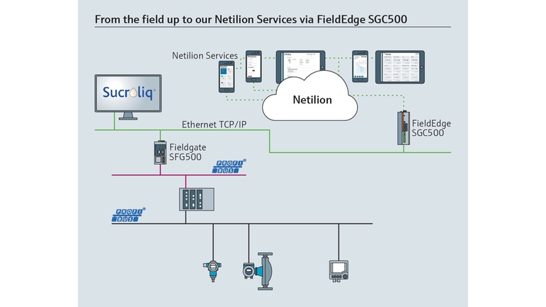 Sucroliqs IIoT-nettverkstopologi