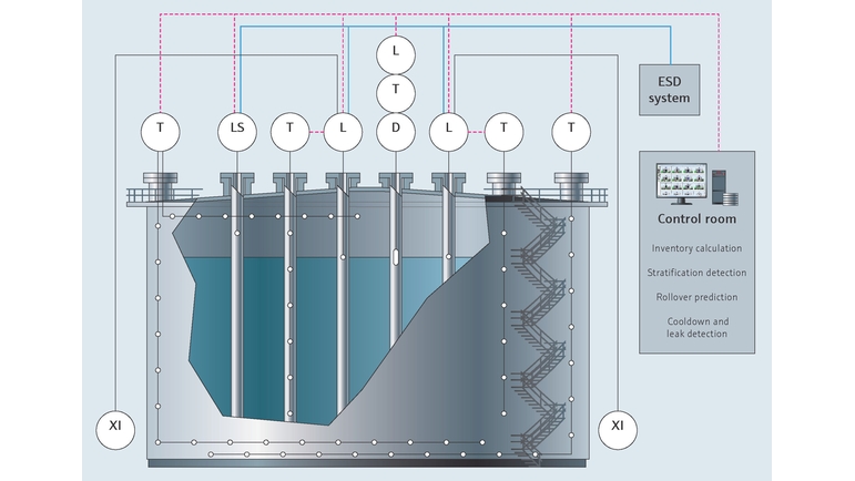 Nødavstengningssystem for LNG-tanker og instrumenter