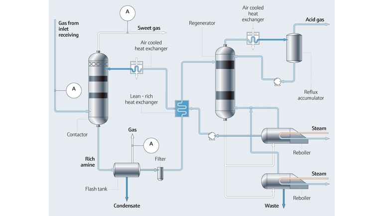 Prosesskart over aminbehandlingsprosess i olje- og gassindustrien