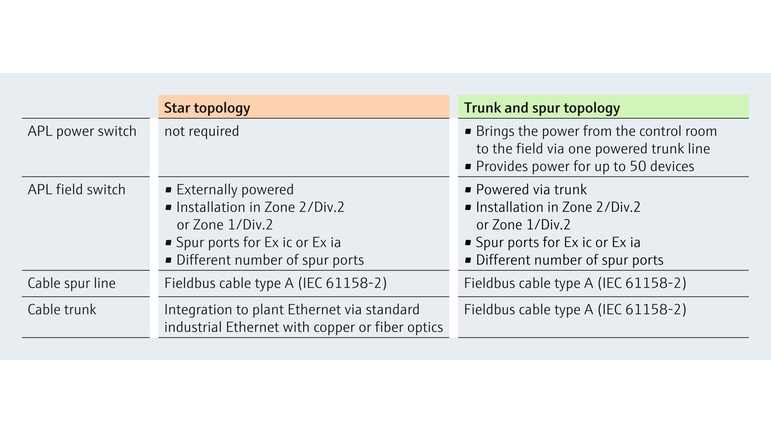 Sammenligning av Ethernet-APL-topologi