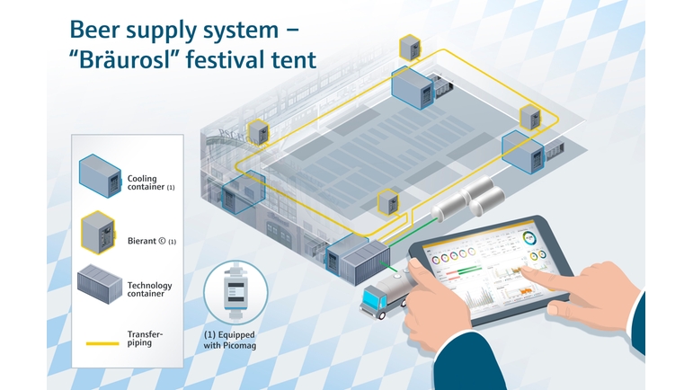 Ølforsyningssystem i Bräurosl-festivalteltet