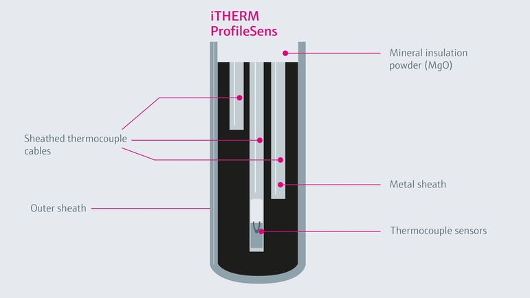 Tverrsnitt av iTHERM ProfileSens-sensor inne i en termolomme