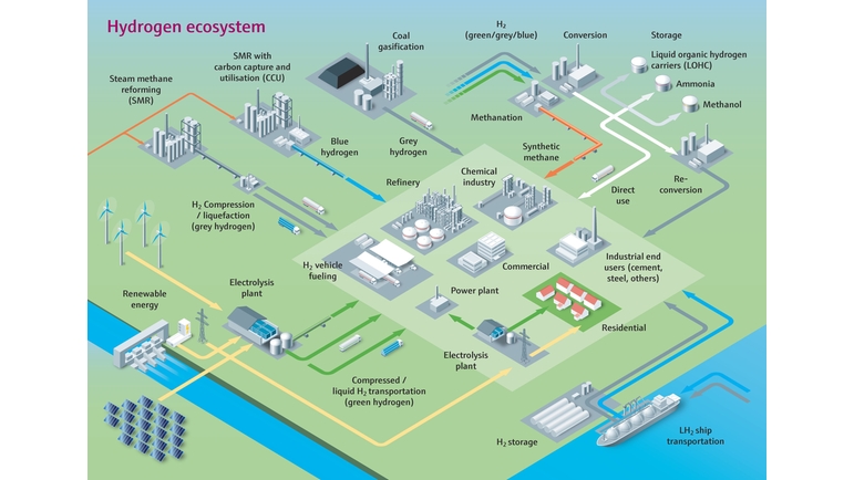 Økosystemet for hydrogen - fra produksjon til transport, utnyttelse og lagring