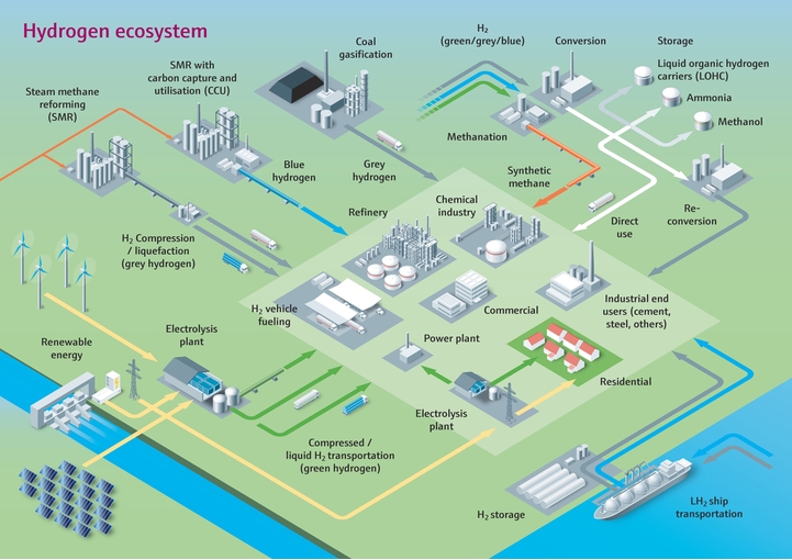 Økosystemet for hydrogen - fra produksjon til transport, utnyttelse og lagring