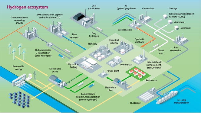Hydrogen-økosystemet