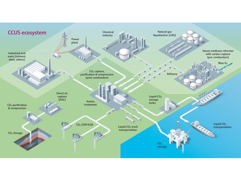 CCUS økosystem