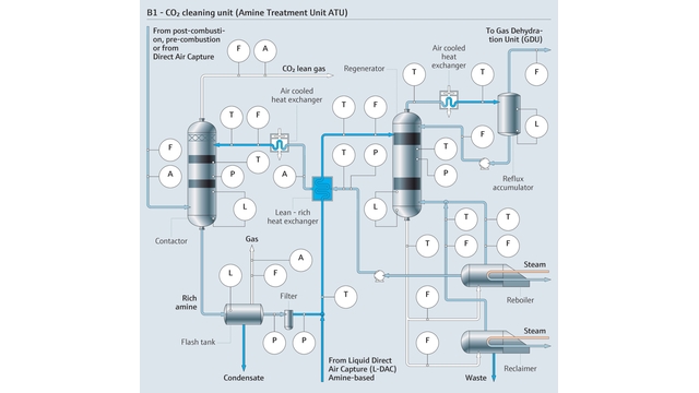 Et standard flytdiagram for behandling av amingass Et standard flytdiagram for behandling av amingass