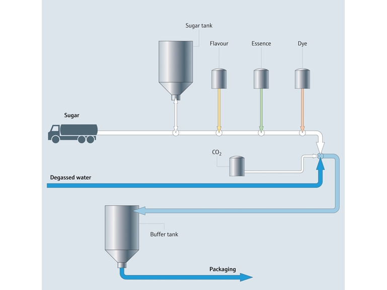 Prosesskart for tilberedning av sirup Prosesskart for tilberedning av sirup