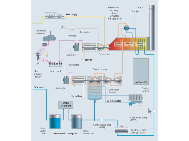 Prosesskart for combined cycle power plant