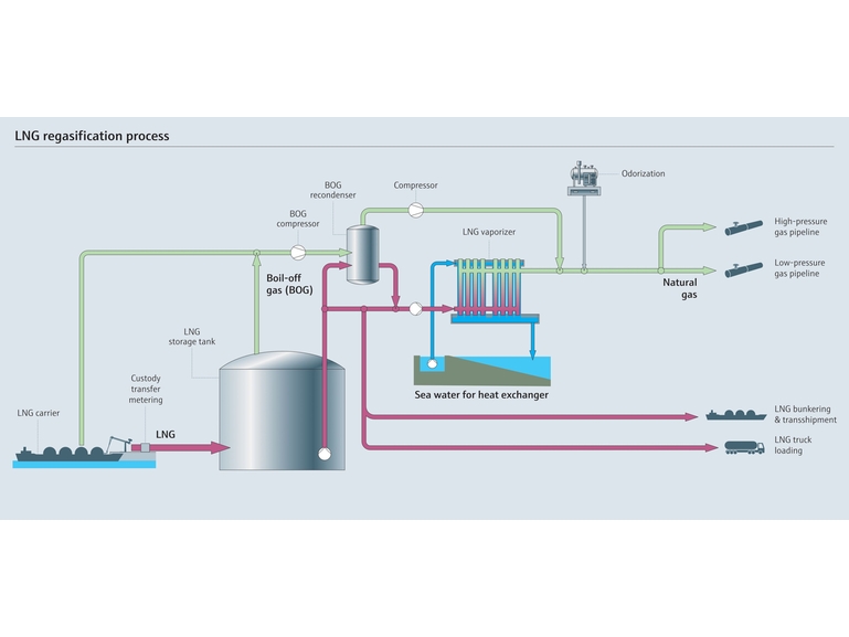 Oversikt over regassifiseringsprosessen for LNG Oversikt over regassifiseringsprosessen for LNG