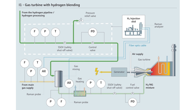 Prosess for hydrogen blandet med naturgass for kombikraftverk