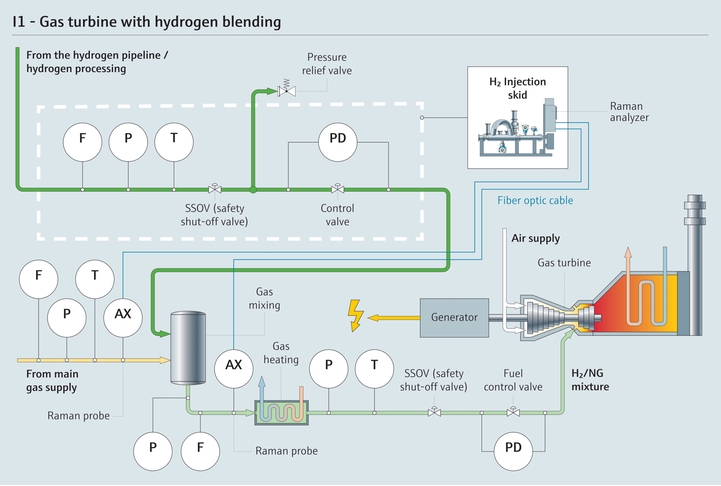 Prosess for hydrogen blandet med naturgass for kombikraftverk