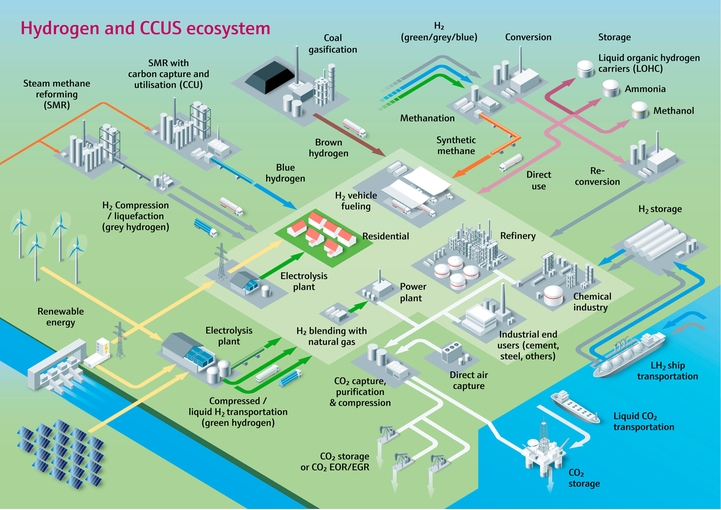 Bilde med oversikt over økosystemet for CCUS og hydrogen