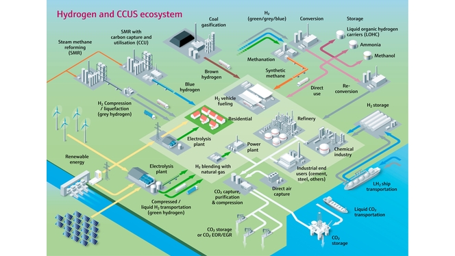 Bilde med oversikt over økosystemet for CCUS og hydrogen