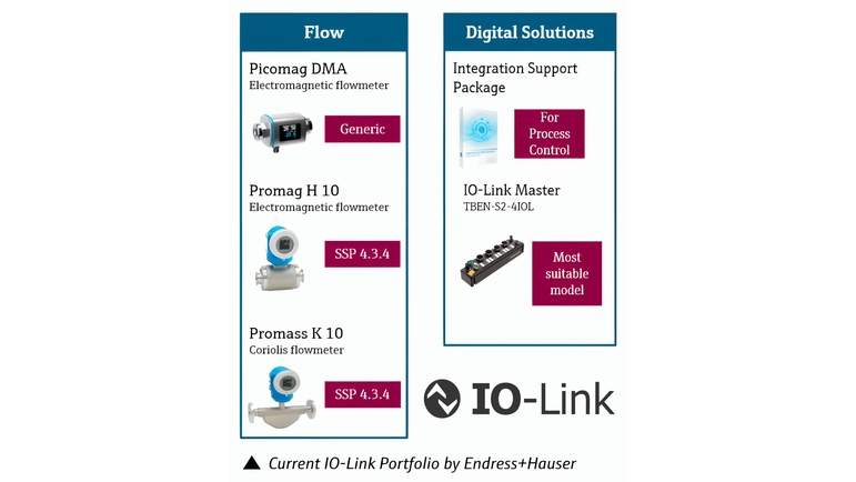 IO-Link Portefølje: Flow, mengdemåling og digitale løsninger endress+hauser