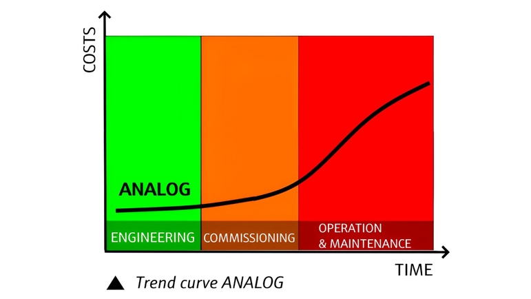 Analog trendkurve