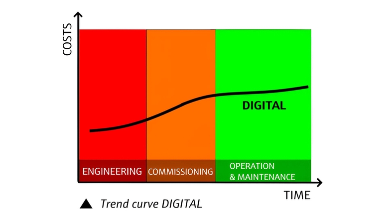 Digital trendkurve