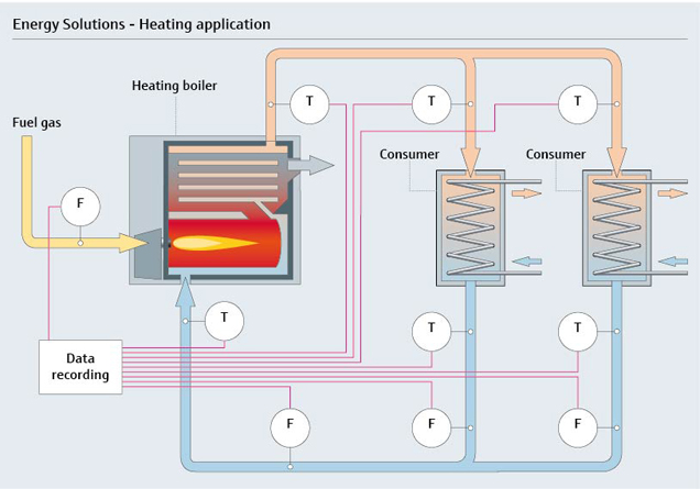 Smart skala energiløsninger for varmeanlegg - konstant overvåking som kjøler ned energikostnadene Smart skala energiløsninger for varmeanlegg - konstant overvåking som kjøler ned energikostnadene